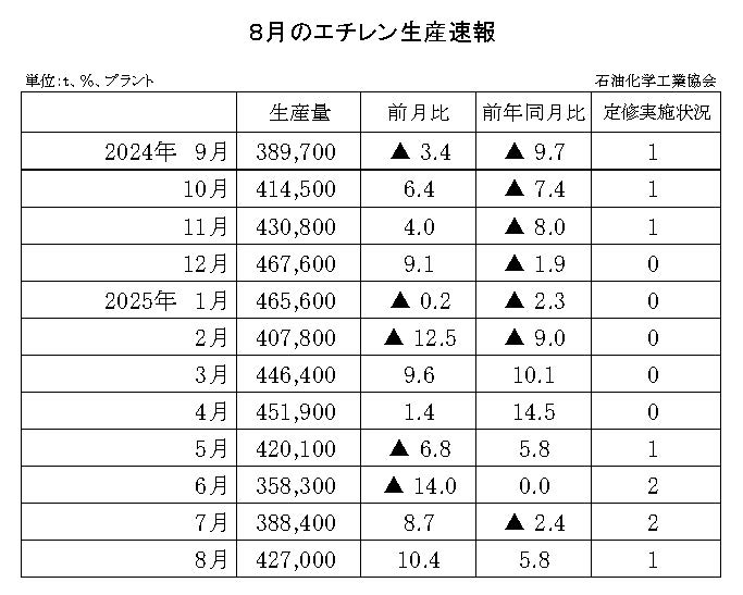 12-6-(年間使用)エチレン生産速報 石油化学工業協会HP