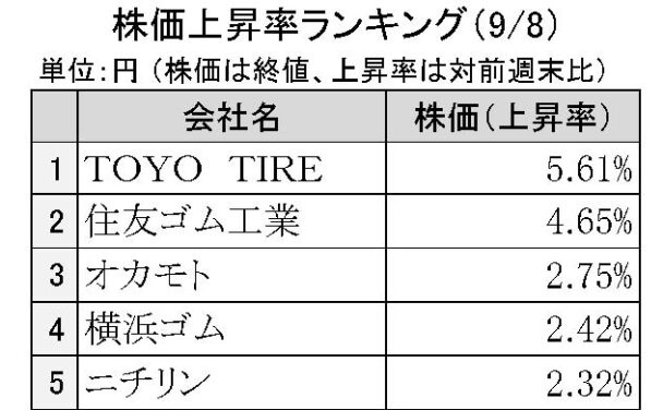 週刊ゴム株ランキング　ＴＯＹＯＴＩＲＥ首位、年初来高値を更新（９／８～９／12）