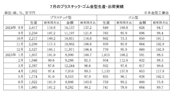 25年７月のプラスチック・ゴム金型生産　生産はプラ増加、ゴム減少