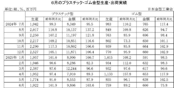 25年６月のプラスチック・ゴム金型生産　生産はプラ増加、ゴム減少
