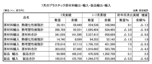 25年７月プラスチック原材料製品輸出入　原材料輸出の数量は２・３％減