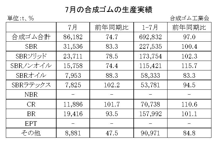 01-月別-合成ゴムの生産実績・00-期間統計-2段11行