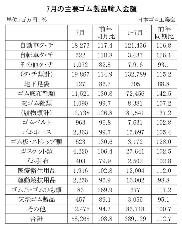 25年７月のゴム製品輸入実績　合計は８・８％増