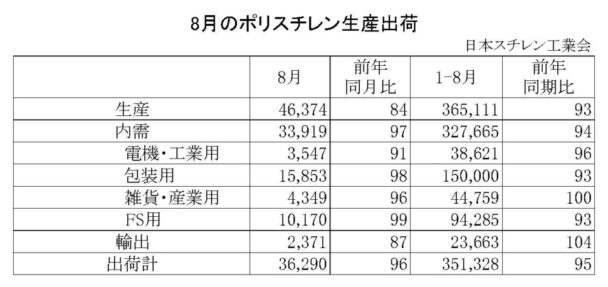 25年８月のＰＳ生産出荷状況　出荷は３万６２９０ｔで４・０％減