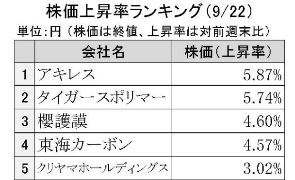 週刊ゴム株ランキング　タイガースポリマー反発、年初来高値更新（９／22～９／26）
