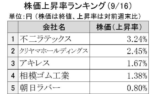 週刊ゴム株ランキング　クリヤマＨＤ、一時１６００円台に回復（９／16～９／19）