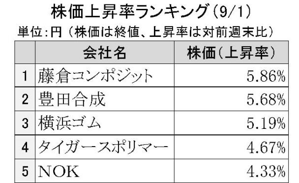 週刊ゴム株ランキング　藤倉コンポジット、年初来高値更新（９／１～９／５）