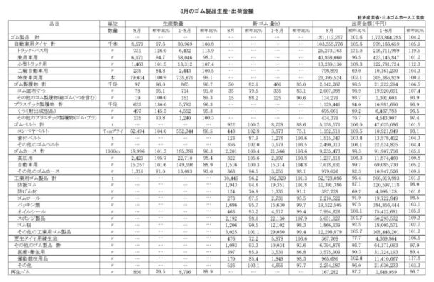 25年８月のゴム製品確報　出荷金額は１・６％増