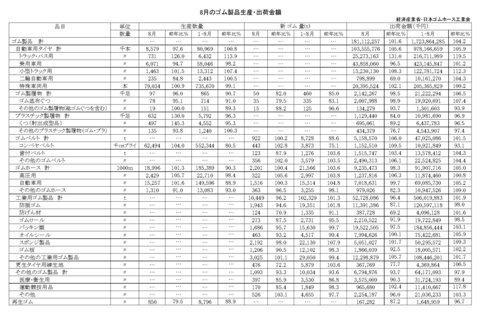 17-月別-ゴム製品生産出荷金額・00-期間統計_経産省HP_2段16行