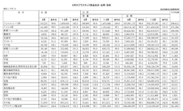 25年８月のプラスチック製品生産・出荷　出荷数量は41万８０８６ｔ