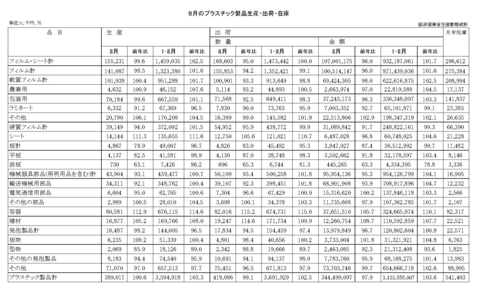 12-19-(年間使用)プラスチック製品統計　00-期間統計-縦27横4 経済産業省HP