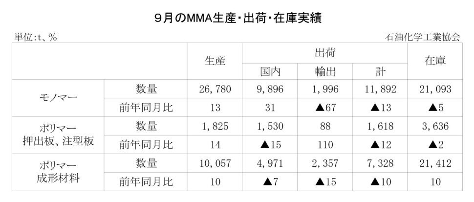 12-8-(年間使用)MMA生産・出荷・在庫実績　00-期間統計-縦10横7 石油化学工業協会HP_page-0001