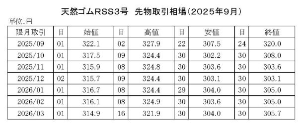 ゴム相場マンスリー（25年９月）　先限は３０５・０円で大引け