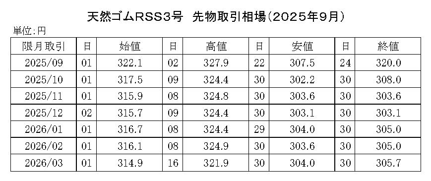 (年間使用） 91　2020-東京ＳＧＰゴム相場【規格外】20年8月以降使用