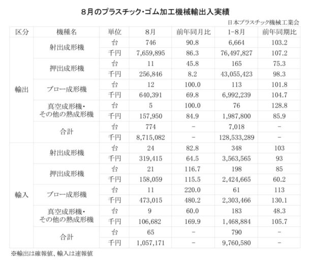 25年８月のプラスチック・ゴム加工機械輸出入　総輸出金額は87億円