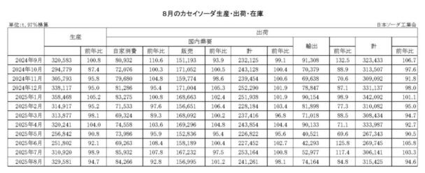 25年８月のカセイソーダ出荷　総出荷は５・４％減