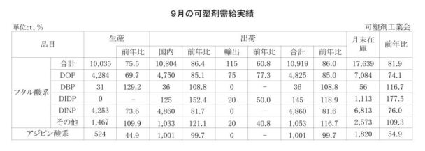 25年９月の可塑剤出荷　フタル酸系は14・０％減