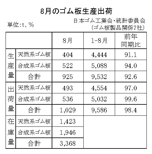 11-月別-ゴム板生産出荷・00-期間統計-縦9横3_13行_日本ゴム工業会HP_1段10行