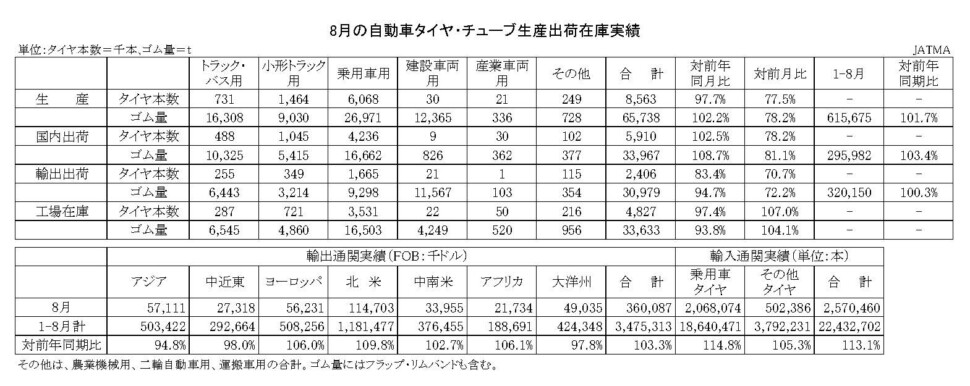03-月別-累計-自動車タイヤ・チューブ生産、出荷、在庫実績・00-期間統計-2段11行