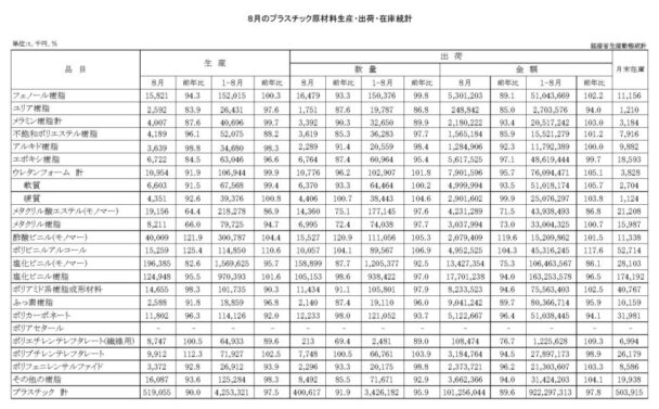 25年８月のプラスチック原材料生産・出荷　出荷金額は10・４％減