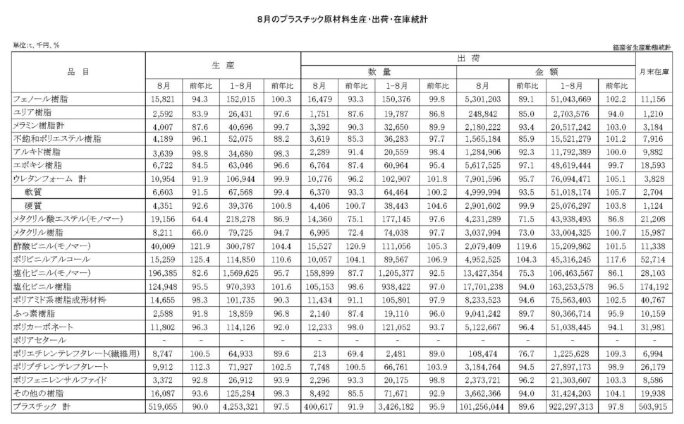 12-16-(年間使用)プラスチック原材料生産・出荷・在庫統計　00-期間統計-縦28横4 経済産業省HP