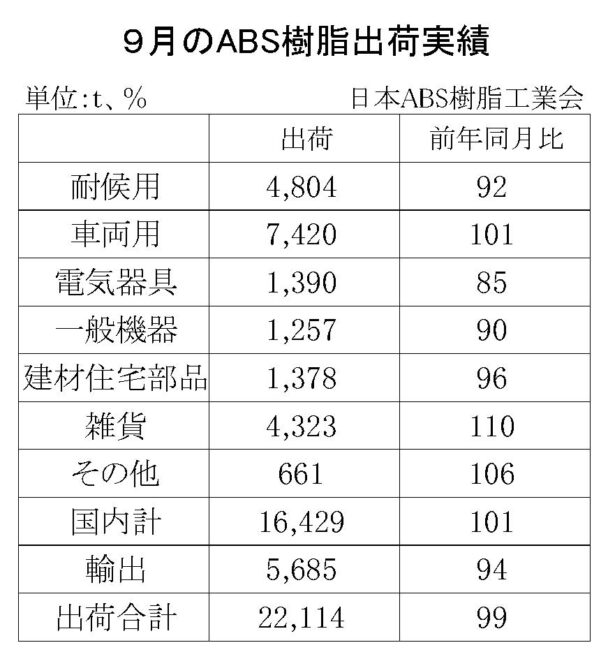 25年９月のＡＢＳ樹脂総出荷　総出荷は１・０％減