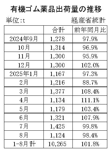 05-月別-ゴム薬品推移　経産省HP