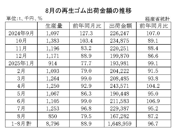 10-月別-再生ゴム・00-期間統計_経産省HP_2段16行