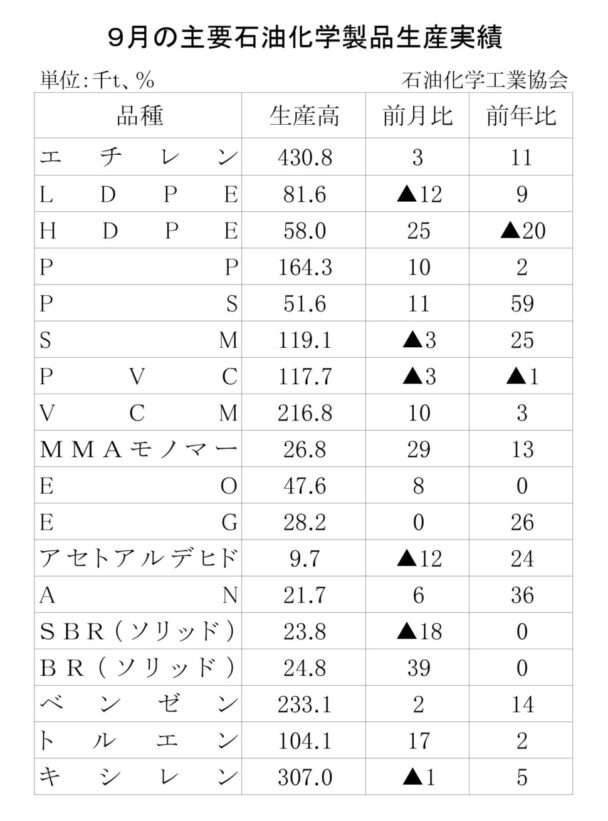 25年９月の主要石油化学製品生産　13品目増加、２品目減少