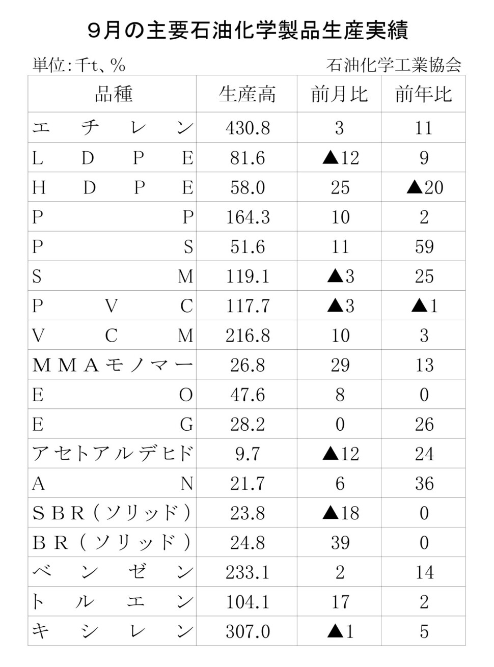 12-17-(年間使用)主要石油化学製品生産実績 石油化学工業協会HP_page-0001