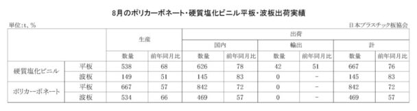 25年８月のＰＣ・硬質塩化ビニル平板・波板出荷実績　ＰＣ平板は前年比28・０％減