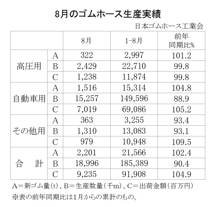 02-月別-ゴムホース生産実績・00-期間統計-2段9行_page-0001