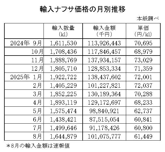 04-月別-輸入ナフサ価格