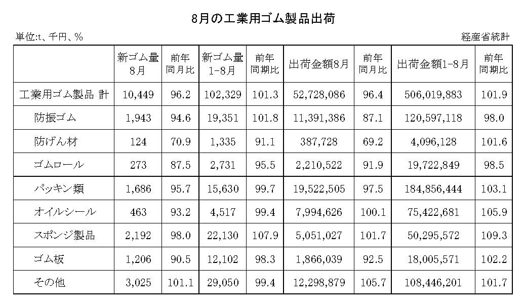 14-月別-工業用ゴム・00-期間統計_経産省HP_2段16行