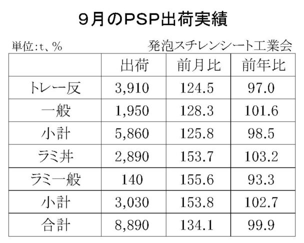 25年９月の発泡スチレンシート出荷　合計は８８９０ｔ