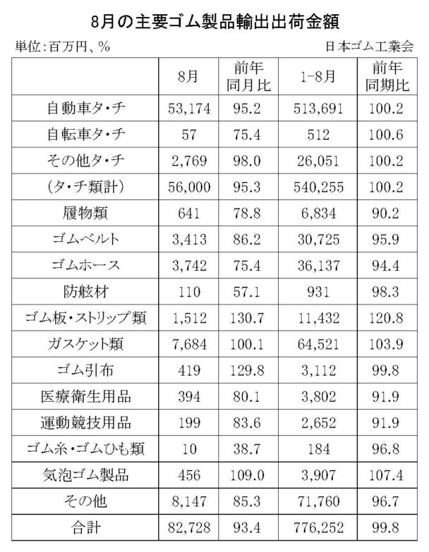 25年８月のゴム製品輸出実績　合計は６・６％減