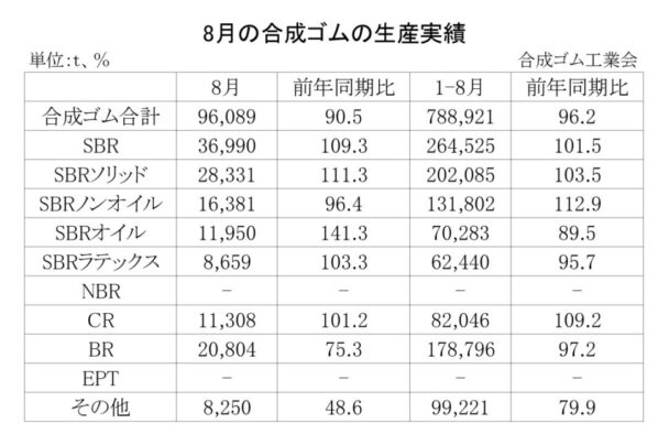 25年８月の合成ゴム生産　生産合計は９・５％減
