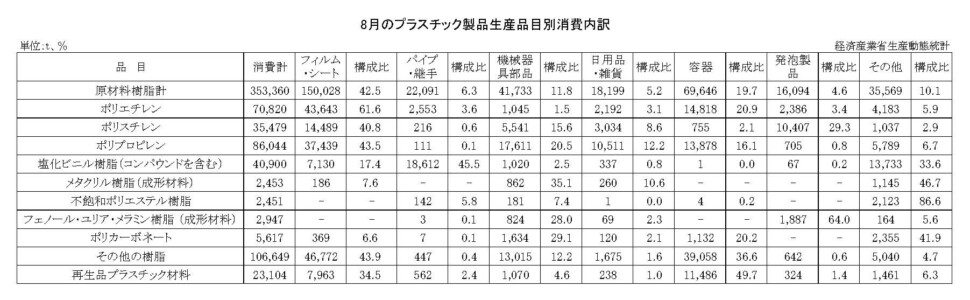 12-15-(年間使用)プラスチック製品生産品目別消費内訳 経済産業省HP