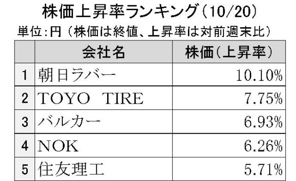 週刊ゴム株ランキング　朝日ラバー反発、年初来高値を更新（10／20～10／24）