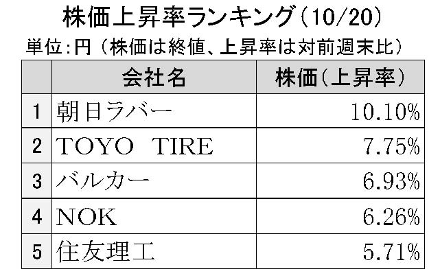 週刊ゴム株ランキング（10／20～10／24）