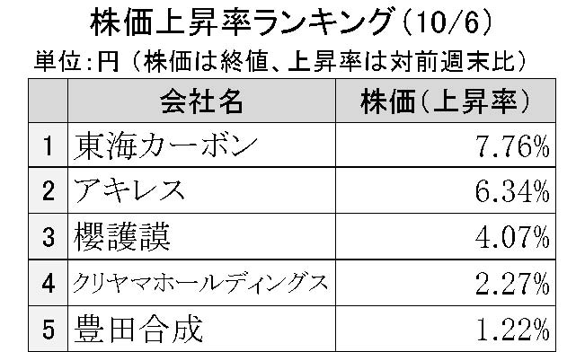 週刊ゴム株ランキング（10／６～10／10）