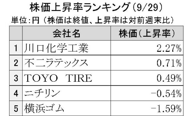 週刊ゴム株ランキング　川口化学、小幅な上昇も年初来高値更新（９／29～10／３）