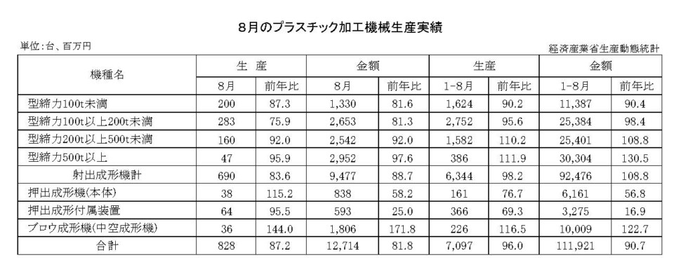 12-13-(年間使用)プラスチック加工機械生産実績 経済産業省HP
