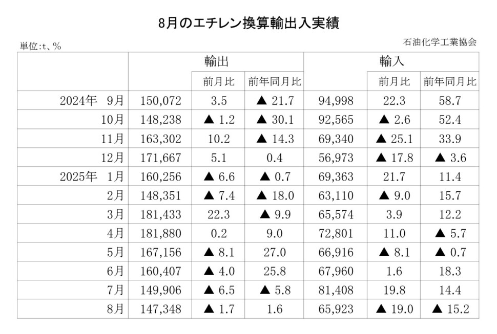 12-10-(年間使用)エチレン換算輸出入実績 石油化学工業協会HP_page-0001