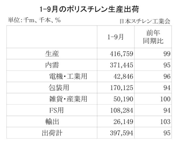 25年１～９月のＰＳ生産出荷　国内は５・０％減、輸出は３・０％増