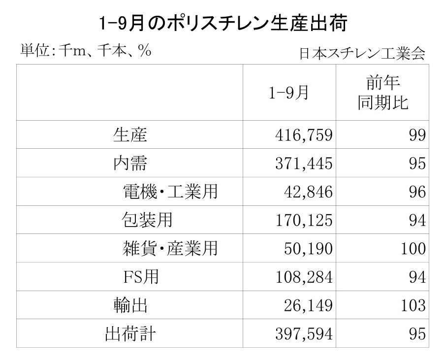 11-1-ポリスチレン生産出荷　00-期間統計1-9-縦12横4-1