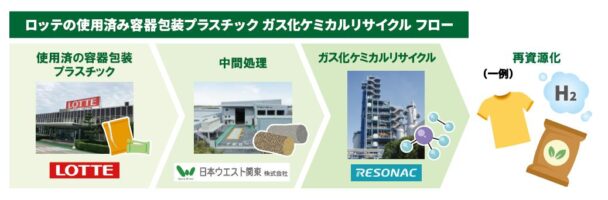 リサイクルフロー