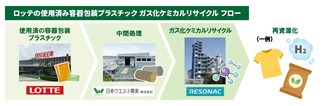 リサイクルフロー