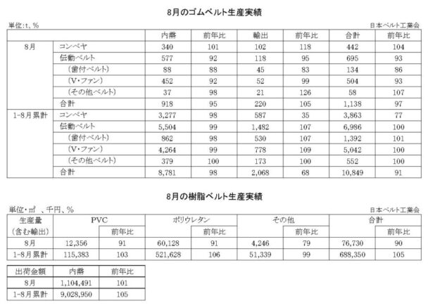 25年８月のゴムベルト生産実績　生産量は３・０％減