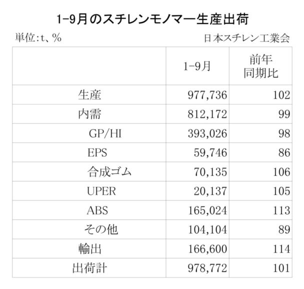１～９月のＳＭ生産出荷　国内は１・０％減、輸出は14・０％増